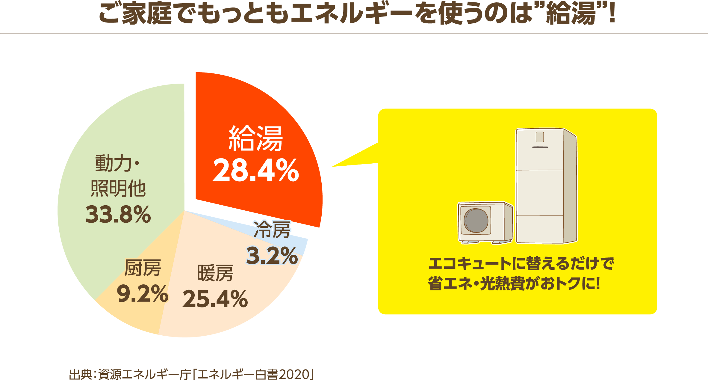 ご家庭でもっともエネルギーを使うのは「給湯」！