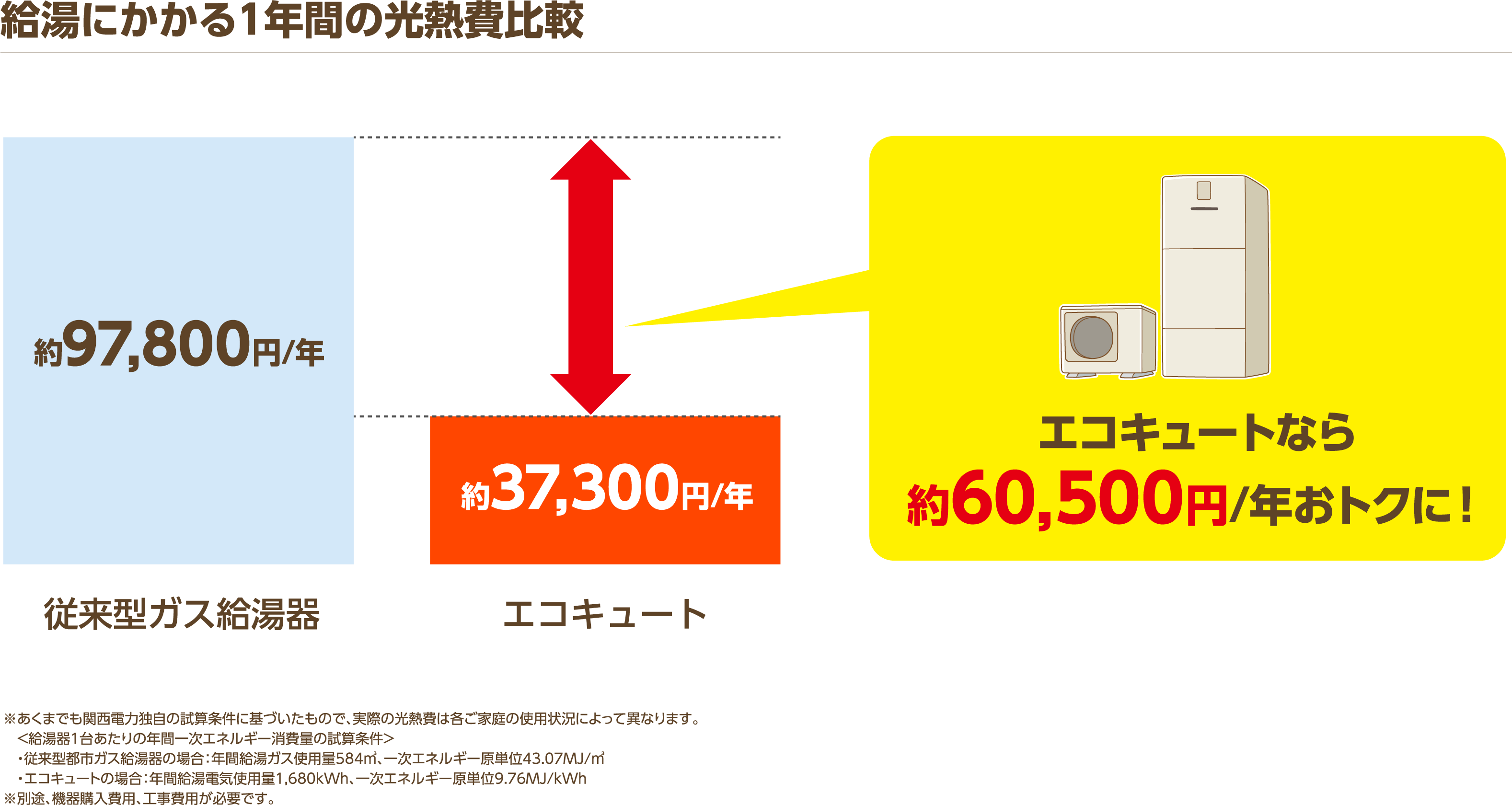 給湯にかかる1年間の光熱費比較