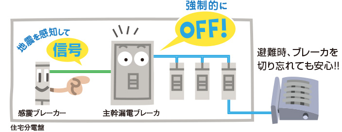 家庭用災害対策工事